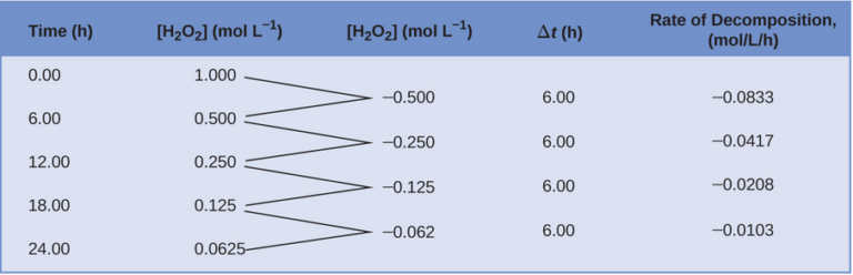 integrated-rate-laws-chemistry-for-majors