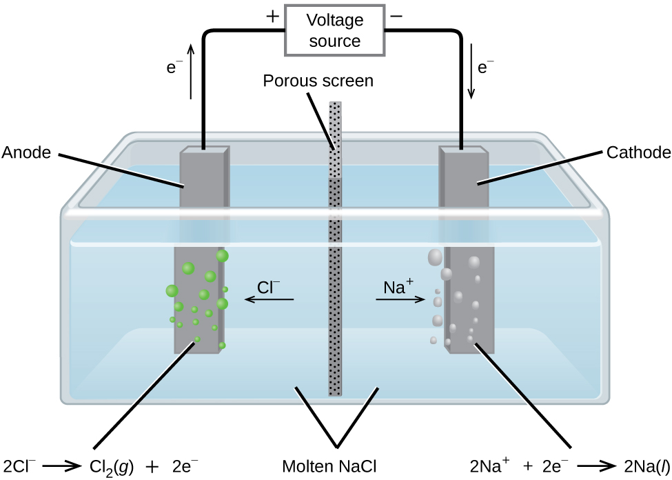 electrolytic cell electroplating