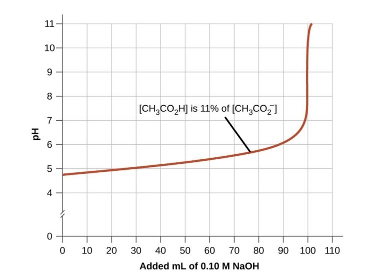 Buffers Chemistry for Majors