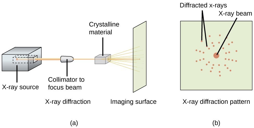 Dois conjuntos de desenhos são dados. À direita, a) é uma vista lateral de um raio X projetado de uma máquina para a parede, passando por material cristalino. À direita, b) é uma imagem frontal da parede, mostrando o raio X e os raios X difratados que resultam.