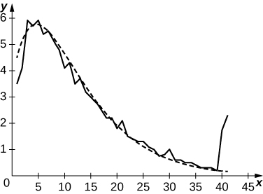 A graph of the data and a function approximating the data. The function is a very close approximation.