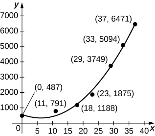 A graph of the data and a quadratic function that closely approximates it.