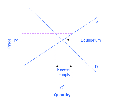 The graph shows a dashed price floor line that is just slightly above equilibrium.