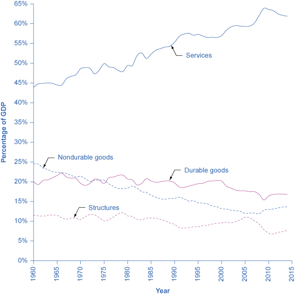 The graph shows that since 1960, structures have mostly remained around 10%, but dipped to 7.7% in 2014, and durable goods have mostly remained around 20%, but dipped in 2014 to 16.8%. The graph also shows that services have steadily increased from less than 30% in 1960 to over 61.9% in 2014. In contrast, nondurable goods have steadily decreased from roughly 40% in 1960 to around 13.7% in 2014.