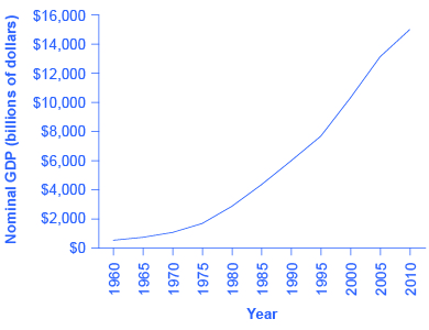 The graph shows that nominal GDP has risen substantially since 1960 to a high of 💲14,527 in 2010
