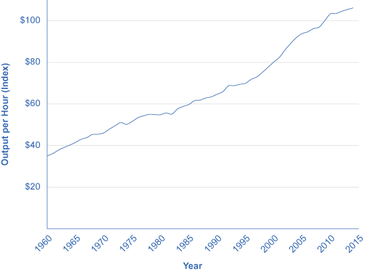 The graph shows that output per hour has steadily increased since 1960, when it was 💲32, to 2014, when it was 💲106.148.