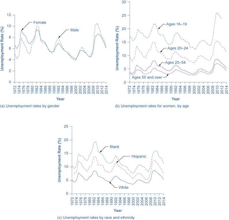 Graph a shows the trends in unemployment rates by gender for the year 1972 to 2014. In 1972 the graph starts out at 6.6% for females. It jumps to 9.3% in 1975 for females, gradually goes back down until 2009, when it rises to 8.1%. It gradually lowers to 6.1% in 2014 for females. For males, it starts out at around 5% in 1972, goes up and down periodically, and ends at 6.3% in 2014. Graph b shows the trends in unemployment rates for women, by age for the year 1972 to 2014. In 1972, the graph starts out around 9% for women aged 20–24, goes up to 13.6% in 1975, and ends at 11.2% in 2014. In 1972, the graph starts out at 3.7% for women aged 25–54, jumps to 6.4% in 1975, and ends at around 5% in 2014. In 1972, the graph starts out around 3% for women aged 55 and over. It remains between 3–5% until 2010, when it jumps to 7%. In 2014, it drops down to 4.4%. Graph c shows the trends in unemployment rates by race and ethnicity for the year 1972 to 2014. In 1972, the graph starts out at 10.4% for blacks, rises to nearly 15% in 1975, rises even more in 1983 to 19.5%, and ends up around 11% in 2014. In 1972, the graph starts out around 7% for Hispanics, rises to around 12% in 1975, and ends at 7.4% in 2014. In 1972, the graph starts out around 5% for whites, jumps to nearly 8% in 1975, jumps again to nearly 8.5% in 1982, and ends up at around 5% in 2014.