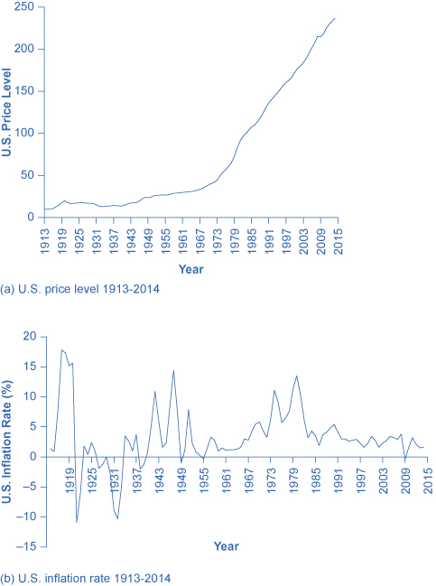 Graph a shows the trends in the U.S. price level from the year 1916 to 2014. In 1916, the graph starts out close to $10, rises to around $20 in 1920, stays around $16 or $17 until 1931, when it jumps to around $15. It gradually increases, with periodic dips, until 2014, when it is around $236. Graph b shows the trends in U.S. inflation rates from the year 1916 to 2014. In 1916, the graph starts out at 7.7%, jumps to close to 18% in 1917, drops drastically to close to –11% in 1921, goes up and down periodically, until settling to around 1.5% in 2014.