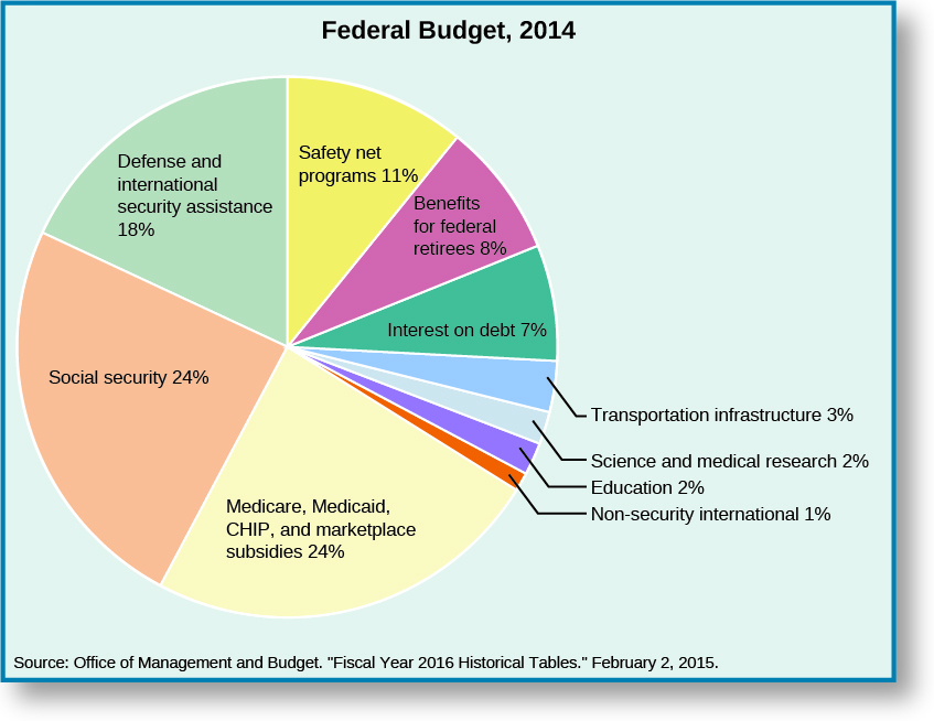 Federal Budget Pie Chart 2017