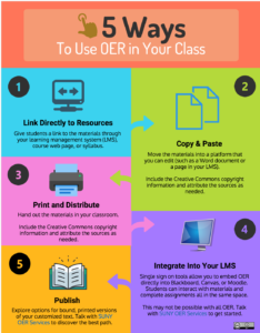 Infographic: 5 Ways To Use OER in Your Class. 1) Link Directly to Resources. Give students a link to the materials through your learning management system (LMS), course web page, or syllabus. 2) Copy and Paste. Move the materials into a platform that you can edit (such as a Word document or a page in your LMS). Include the Creative Commons copyright information and attribute the sources as needed. 3) Print and Distribute. Hand out the materials in your classroom. Include the Creative Commons copyright information and attribute the sources as needed. 4) Integrate into your LMS. Single sign on tools allow you to embed OER directly into Blackboard, Canvas, or Moodle. Students can interact with materials and complete assignments all in the same space. This may not be possible with all OER. Talk with SUNY OER Services to get started. 5) Publish. Explore options for bound, printed versions of your customized text. Talk with SUNY OER Services to discover the best path. CC BY