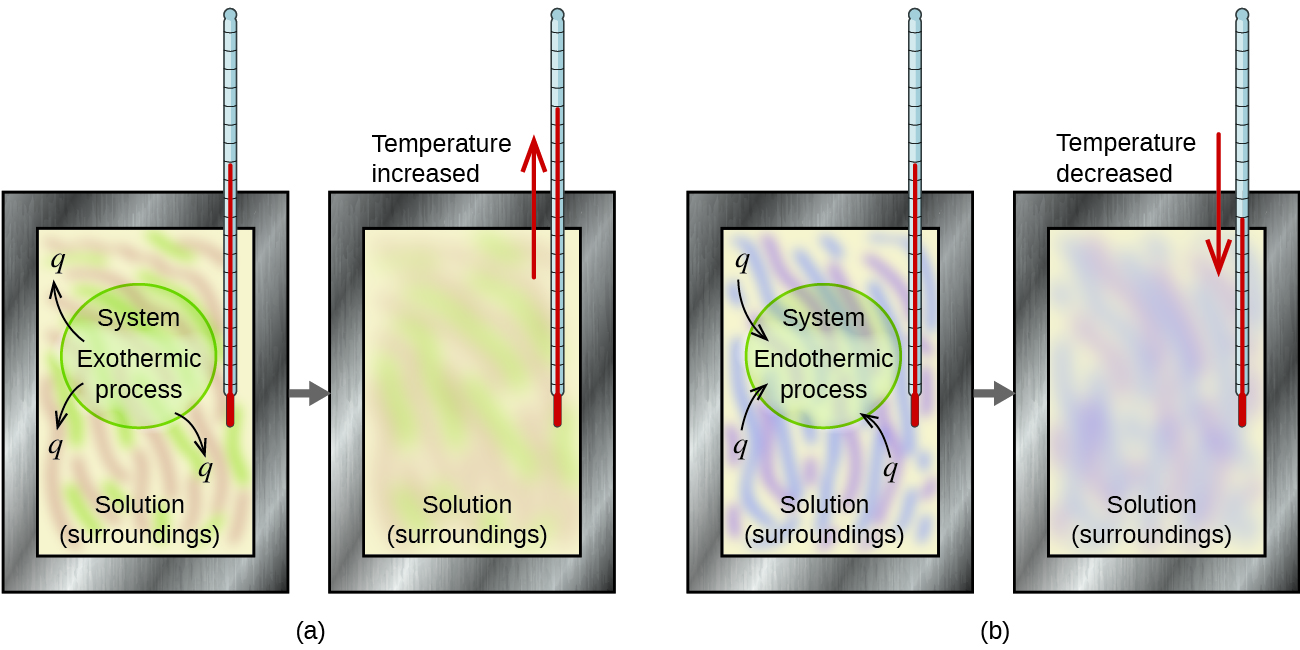 Calorimetry Chemistry