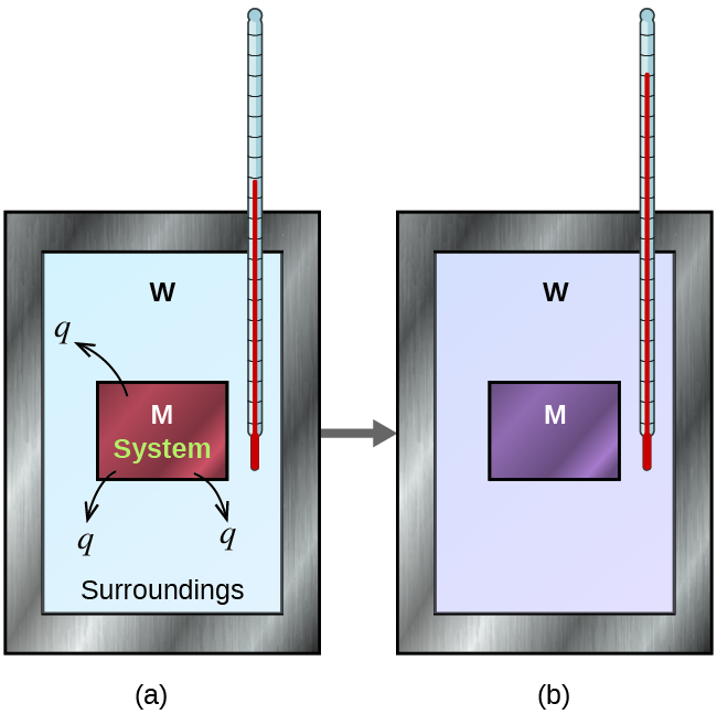 Calorimetry Chemistry