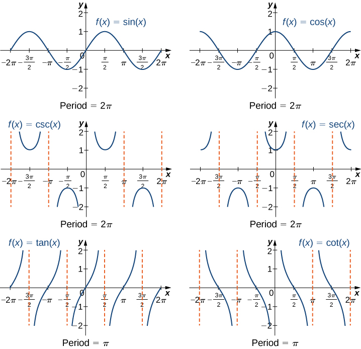 Sketching Trig Graphs