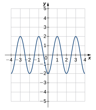 An image of a graph. The x axis runs from -4 to 4 and the y axis runs from -5 to 5. The graph is of a curved wave function that starts at the point (-4, -2) and increases until the point (-3, 2). After this point the function decreases until it hits the point (-2, -2). After this point the function increases until it hits the point (-1, 2). After this point the function decreases until it hits the point (0, -2). After this point the function increases until it hits the point (1, 2). After this point the function decreases until it hits the point (2, -2). After this point the function increases until it hits the point (3, 2). After this point the function begins decreasing again. The x intercepts of the function on this graph are at (-3.5, 0), (-2.5, 0), (-1.5, 0), (-0.5, 0), (0.5, 0), (1.5, 0), (2.5, 0), and (3.5, 0). The y intercept is at the (0, -2).