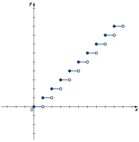 An image of a graph. The x axis runs from -3 to 11 and the y axis runs from -3 to 11. The graph is of a step function which contains 10 horizontal steps. Each steps starts with a closed circle and ends with an open circle. The first step starts at the origin and ends at the point (1, 0). The second step starts at the point (1, 1) and ends at the point (1, 2). Each of the following 8 steps starts 1 unit higher in the y direction than where the previous step ended. The tenth and final step starts at the point (9, 9) and ends at the point (10, 9)