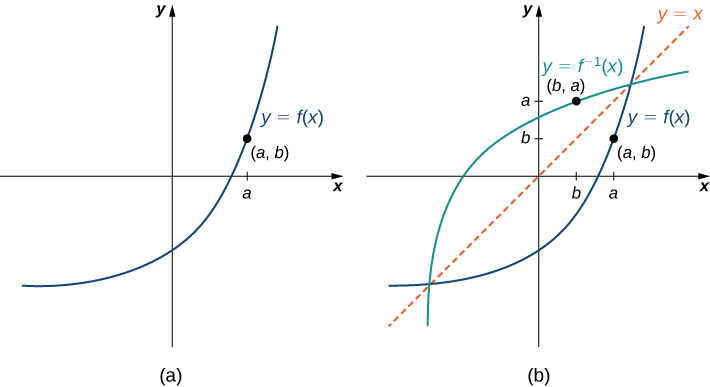 1 4 Inverse Functions Calculus Volume 1