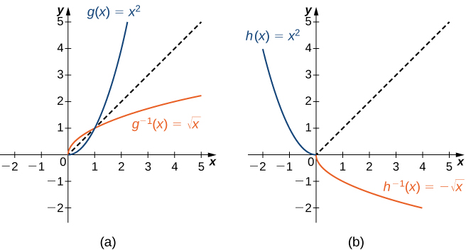 1 4 Inverse Functions Calculus Volume 1