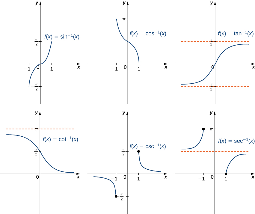 Inverse Trigonometric Functions Calculus I