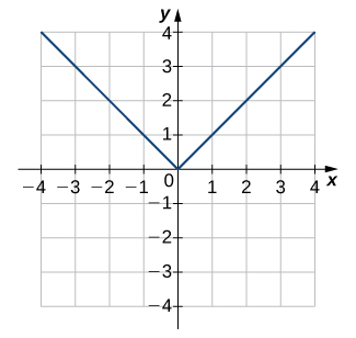 An image of a graph. The x axis runs from -4 to 4 and the y axis runs from -4 to 4. The graph is of a function that decreases in a straight in until the origin, where it begins to increase in a straight line. The x intercept and y intercept are both at the origin.