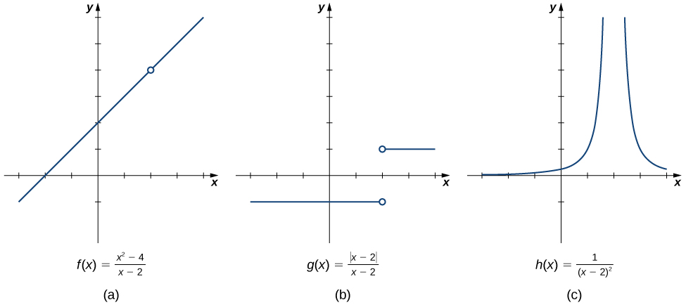 Three graphs of functions. The first is f(s) = (x^2 – 4) / (x-2), which is a line of slope, x intercept (-2,0), and open circle at (2,4). The second is g(x) = |x – 2 | / (x-2), which contains two lines: x=1 for x>2 and x= -1 for x < 2. There are open circles at both endpoints (2, 1) and (-2, 1). The third is h(x) = 1 / (x-2)^2, in which the function curves asymptotically towards y=0 and x=2 in quadrants one and two.