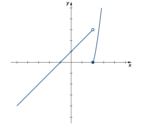 The graph of the given piecewise function. The first piece is f(x) = x+1 if x = 2. The first piece is a line with x intercept at (-1, 0) and y intercept at (0,1). There is an open circle at (2,3), where the endpoint would be. The second piece is the right half of a parabola opening upward. The vertex at (2,0) is a solid circle.