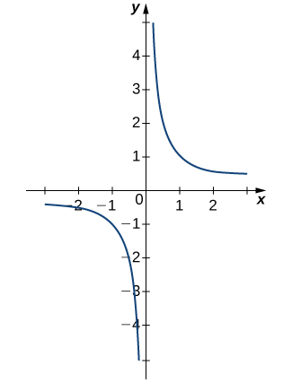 2 2 The Limit Of A Function Calculus Volume 1