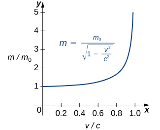 A graph showing the ratio of masses as a function of the ratio of speed in Einstein's equation for the mass of a moving object. The x axis is the ratio of the speeds, v/c. The y axis is the ratio of the masses, m/m0. The equation of the function is m = m0 / sqrt(1 – v2 / c2 ). The graph is only in quadrant 1. It starts at (0,1) and curves up gently until about 0.8, where it increases seemingly exponentially; there is a vertical asymptote at v/c (or x) = 1.