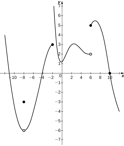 A graph of a piecewise function with three segments and a point. The first segment is a curve opening upward with vertex at (-8, -6). This vertex is an open circle, and there is a closed circle instead at (-8, -3). The segment ends at (-2,3), where there is a closed circle. The second segment stretches up asymptotically to infinity along x=-2, changes direction to increasing at about (0,1.25), increases until about (2.25, 3), and decreases until (6,2), where there is an open circle. The last segment starts at (6,5), increases slightly, and then decreases into quadrant four, crossing the x axis at (10,0). All of the changes in direction are smooth curves.