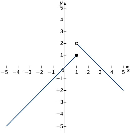 A graph of a piecewise function with two segments. The first segment exists for x 1. The first segment is linear with a slope of 1 and goes through the origin. Its endpoint is a closed circle at (1,1). The second segment is also linear with a slope of -1. It begins with the open circle at (1,2).