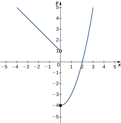 A graph of a piecewise function with ii segments. The first is a linear function for x < 0. There is an open circle at (0,1), and its slope is -1. The second segment is the right half of a parabola opening upward. Its vertex is a closed circle at (0, -4), and it goes through the point (2,0).