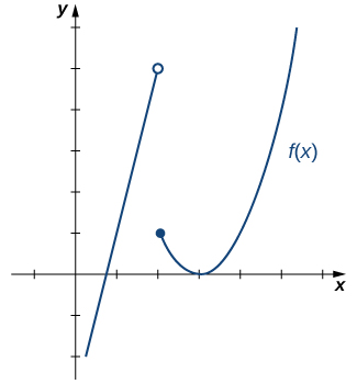 The graph of a piecewise function with two segments. For x=2, with the equation (x-3)^2. There is a closed circle at (2,1). The vertex of the parabola is at (3,0).