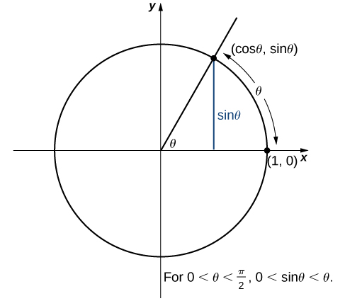 A diagram of the unit circle in the x,y plane – it is a circle with radius 1 and center at the origin. A specific point (cos(theta), sin(theta)) is labeled in quadrant 1 on the edge of the circle. This point is one vertex of a right triangle inside the circle, with other vertices at the origin and (cos(theta), 0). As such, the lengths of the sides are cos(theta) for the base and sin(theta) for the height, where theta is the angle created by the hypotenuse and base. The radian measure of angle theta is the length of the arc it subtends on the unit circle. The diagram shows that for 0 < theta < pi/2, 0 < sin(theta) < theta.