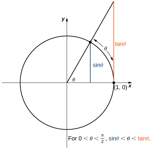 The same diagram as the previous one. However, the triangle is expanded. The base is now from the origin to (1,0). The height goes from (1,0) to (1, tan(theta)). The hypotenuse goes from the origin to (1, tan(theta)). As such, the height is now tan(theta). It shows that for 0 < theta < pi/2, sin(theta) < theta