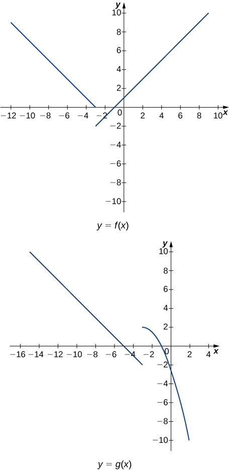 Two graphs of piecewise functions. The upper is f(x), which has two linear segments. The first is a line with negative slope existing for x -3. Other key points are (0, 1), (-5,2), (1,2), (-7, 4), and (-9,6). The lower piecewise function has a linear segment and a curved segment. The linear segment exists for x