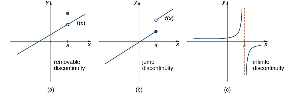 Continuity on Open & Closed Intervals Objective: Be able to