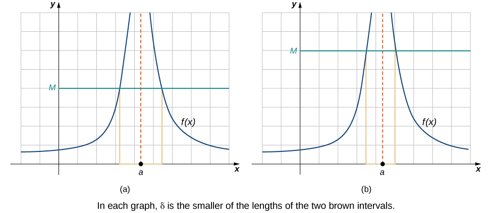 2.5 The Precise Definition of a Limit – Calculus Volume 1