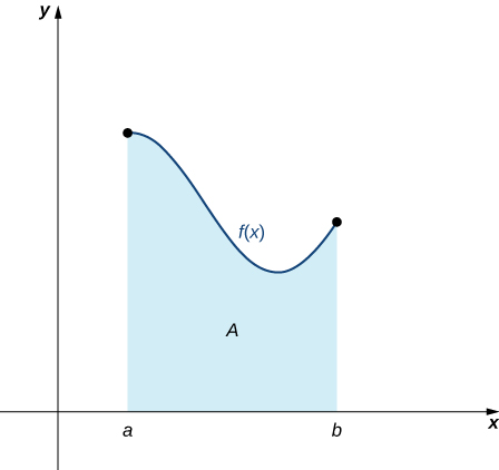 Approximating Area