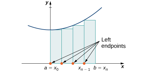 A diagram showing the left-endpoint approximation of area under a curve. Under a parabola with vertex on the y-axis and above the x-axis, rectangles are drawn between a=x0 on the origin and b = xn. The rectangles have endpoints at a=x0, x1, x2…x(n-1), and b = xn, spaced equally. The height of each rectangle is determined by the value of the given function at the left endpoint of the rectangle.