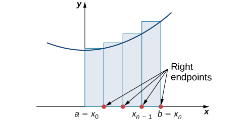 Area Under The Curve (Calculus) - Steps to calculate the Area