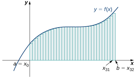 Area Under The Curve (Calculus) - Steps to calculate the Area