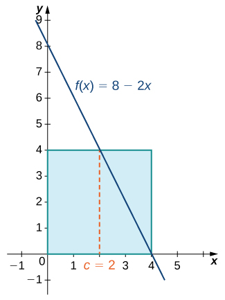 The graph of a decreasing line f(x) = 8 – 2x over [-1,4.5]. The line y=4 is drawn over [0,4], which intersects with the line at (2,4). A line is drawn down from (2,4) to the x-axis and from (4,4) to the y axis. The area under y=4 is shaded.