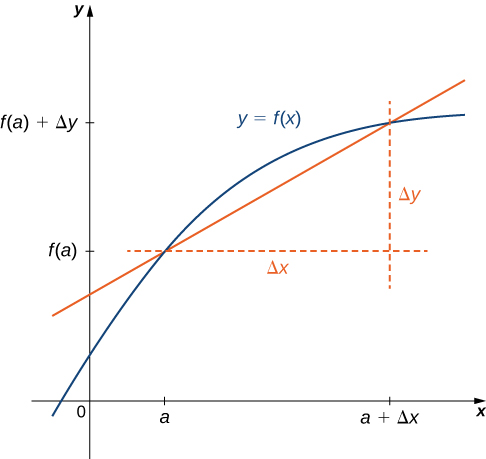 3 2 The Derivative As A Function Calculus Volume 1