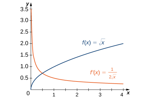 3 2 The Derivative As A Function Calculus Volume 1