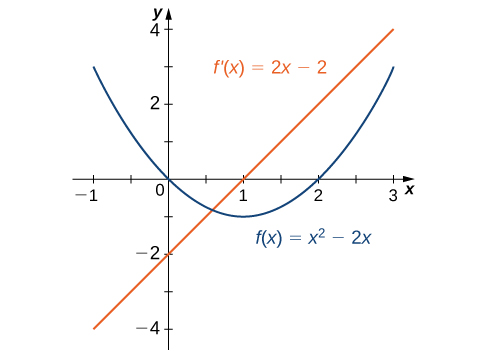 3 2 The Derivative As A Function Calculus Volume 1