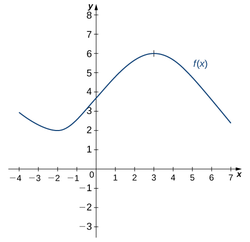 The function f(x) is roughly sinusoidal, starting at (-4, 3), decreasing to a local minimum at (-2, 2), then increasing to a local maximum at (3, 6), and getting cut off at (7, 2).