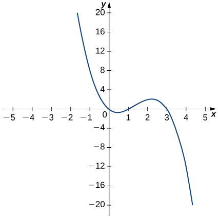 The function f(x) starts at (-2, 20) and decreases to pass through the origin and achieve a local minimum at roughly (0.5, -1). Then, it increases and passes through (1, 0) and achieves a local maximum at (2.25, 2) before decreasing again through (3, 0) to (4, -20).