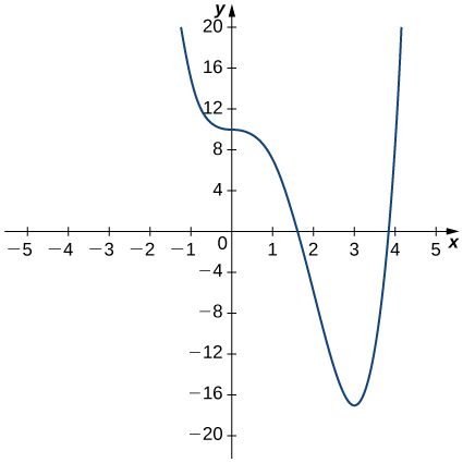 The function f(x) starts at (-1.5, 20) and decreases to pass through (0, 10), where it appears to have a derivative of 0. Then it further decreases, passing through (1.7, 0) and achieving a minimum at (3, -17), at which point it increases rapidly through (3.8, 0) to (4, 20).