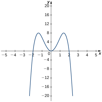 The function f(x) starts at (-2.25, -20) and increases rapidly to pass through (-2, 0) before achieving a local maximum at (-1.4, 8). Then the function decreases to the origin. The graph is symmetric about the y-axis, so the graph increases to (1.4, 8) before decreasing through (2, 0) and heading on down to (2.25, -20).