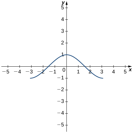 The function f(x) starts at (-3, -1) and increases to pass through (-1.5, 0) and achieve a local minimum at (1, 0). Then, it decreases and passes through (1.5, 0) and continues decreasing to (3, -1).