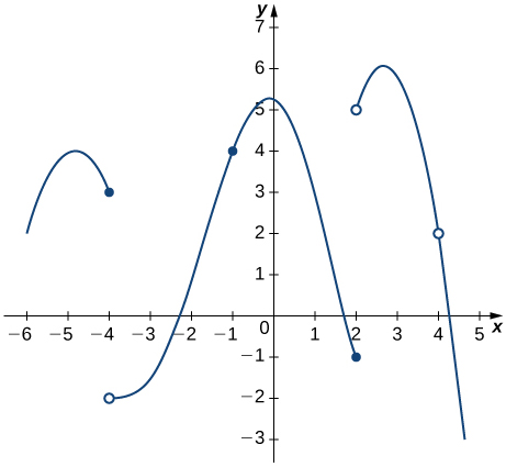 The function starts at (-6, 2) and increases to a maximum at (-5.3, 4) before stopping at (-4, 3) inclusive. Then it starts again at (-4, -2) before increasing slowly through (-2.25, 0), passing through (-1, 4), hitting a local maximum at (-0.1, 5.3) and decreasing to (2, -1) inclusive. Then it starts again at (2, 5), increases to (2.6, 6), and then decreases to (4.5, -3), with a discontinuity at (4, 2).